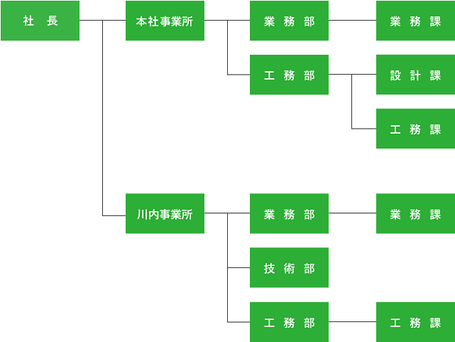 社長以下、「本社事業所には、業務部、工務部があり、業務課、設計課、工務課があります。川内事業所には、業務部、技術部、工務部があり、業務課、工務課があります。」